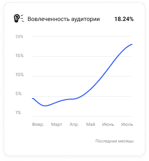 Панель аналитики Collaborator, показывающая метрики вовлеченности аудитории с течением времени с линейным графиком с февраля по июль, выделяя пиковые уровни взаимодействия.