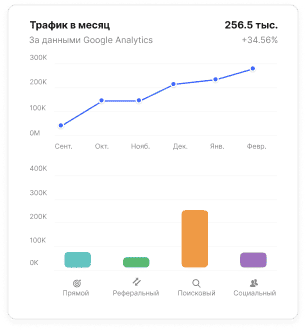График месячного трафика с трендом роста и распределением источников трафика по данным Google Analytics на маркетплейсе Collaborator.