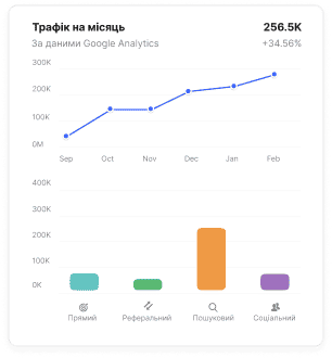 Місячний графік трафіку з тенденцією зростання та розподілом джерел трафіку на основі даних Google Analytics на маркетплейсі Collaborator