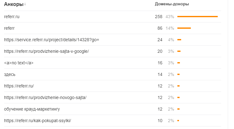 Понятие анкор листа