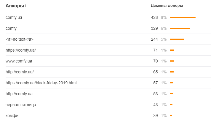 Определение анкор-листа