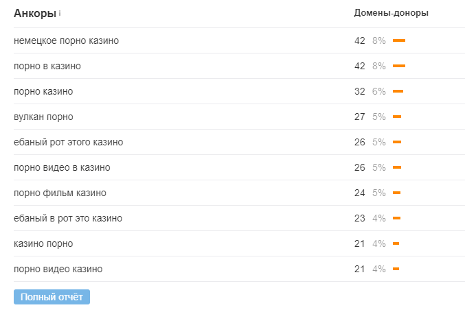 Правильное составление анкор листа. Руководство