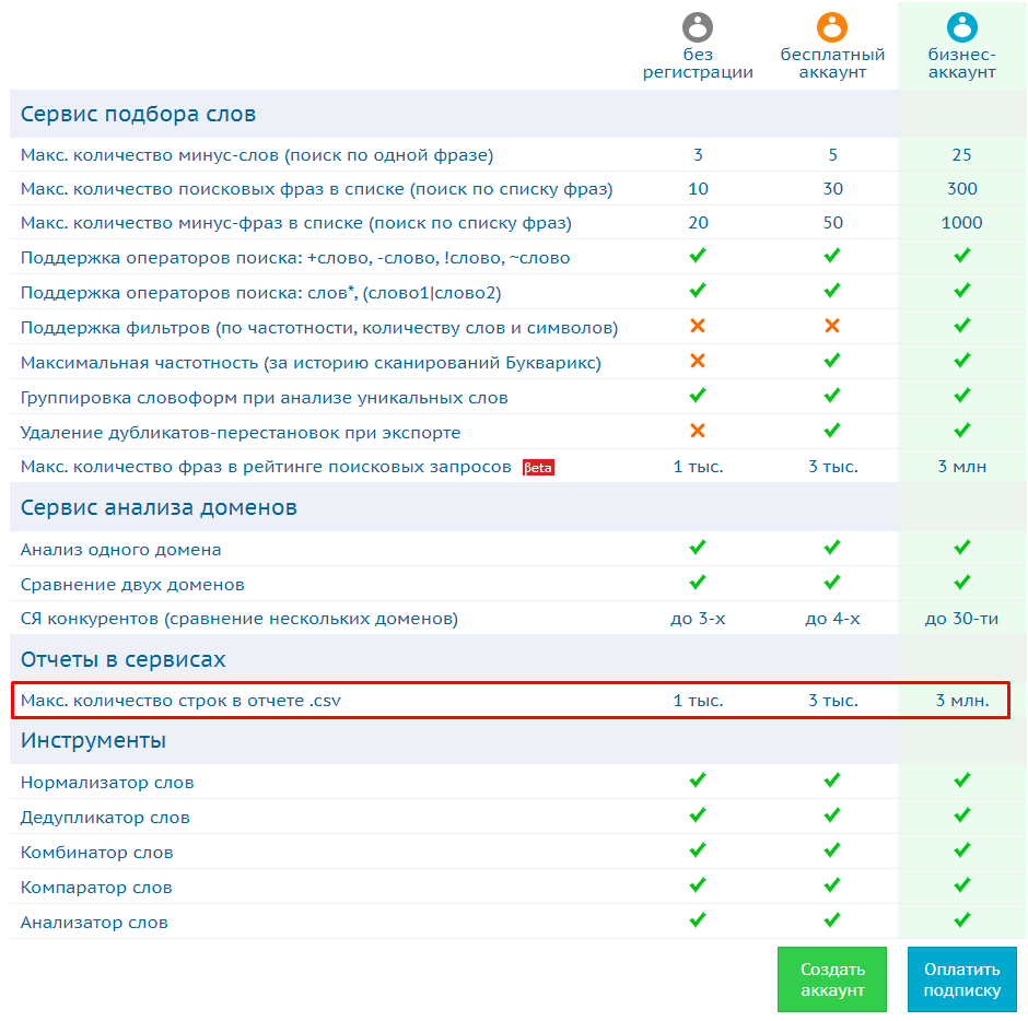 Руководство для определения ключевых слов конкурентов