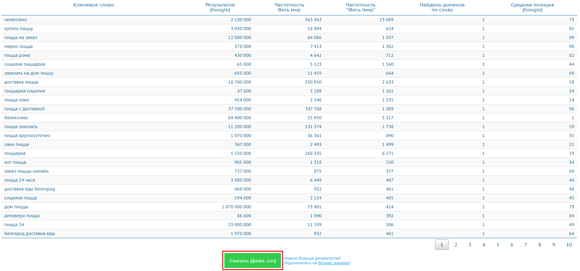 Сервис Ahrefs