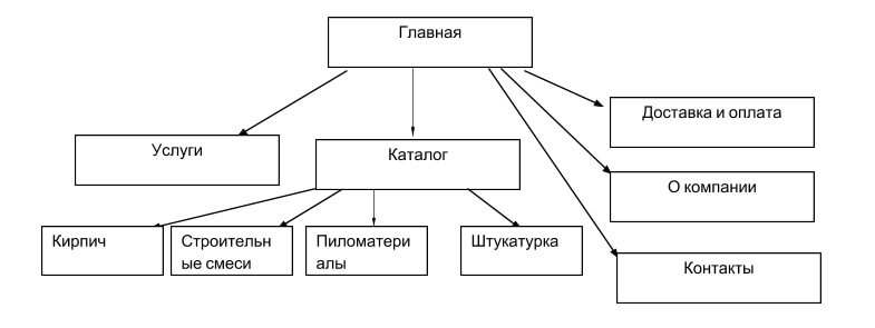 Оптимизация редиректов