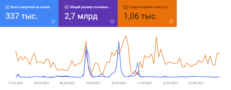 Как посмотреть краулинговый бюджет