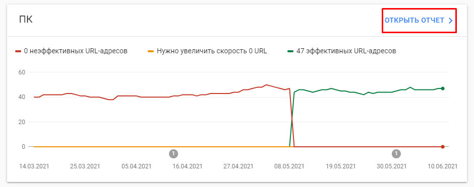 Как посмотреть показатели Core Web Vitals в Google Search Console. Пошаговая инструкция
