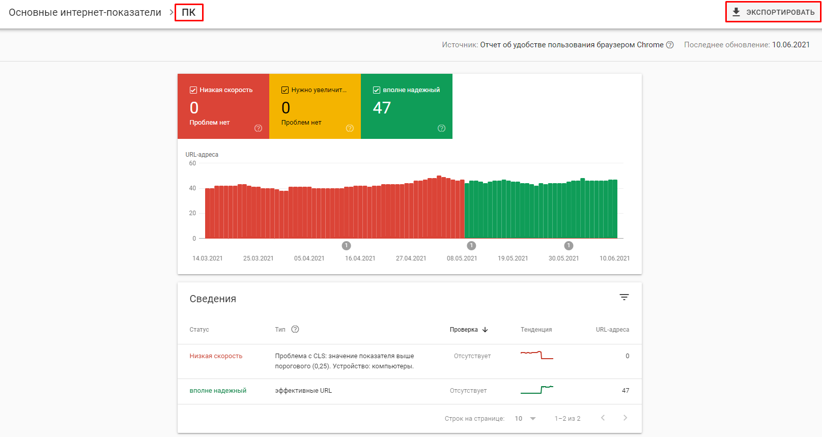 Понятие Core Web Vitals
