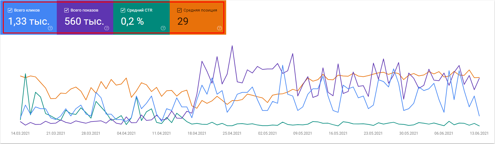 Статистика поисковых запросов в Google Search Console. Инструкция